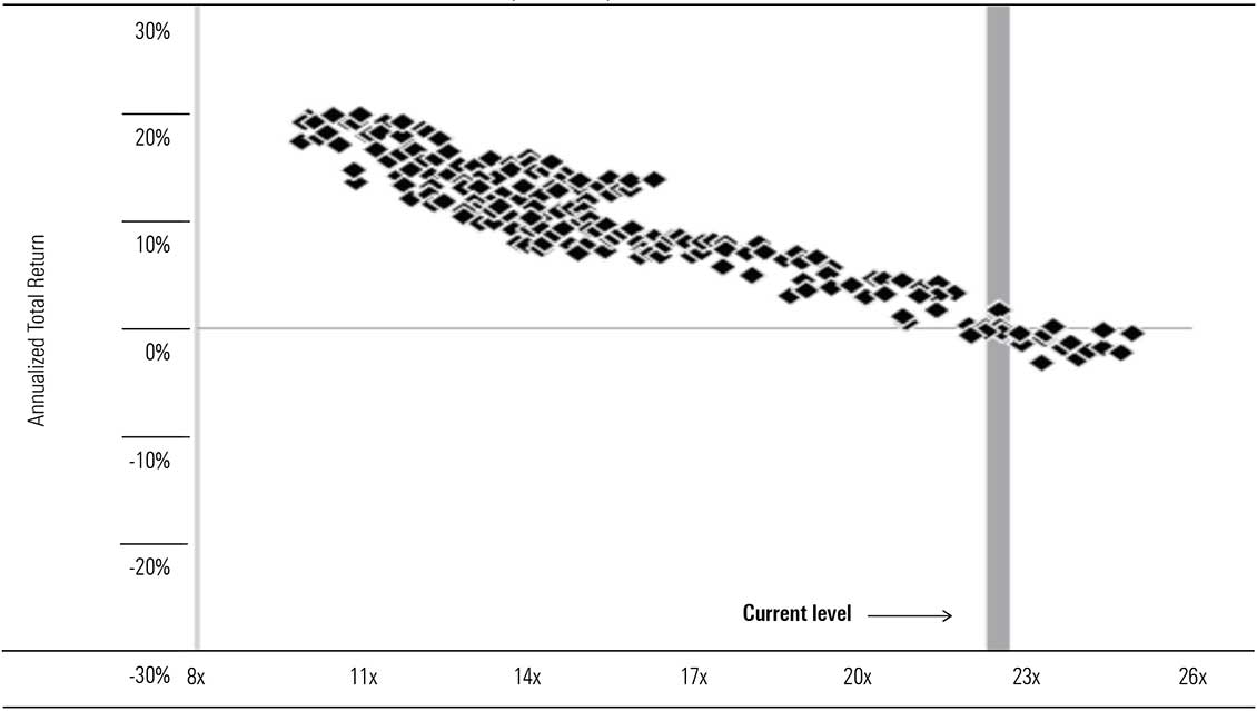 Exhibit 2: S&P 500 forward P/E ratios and subsequent 10-year returns