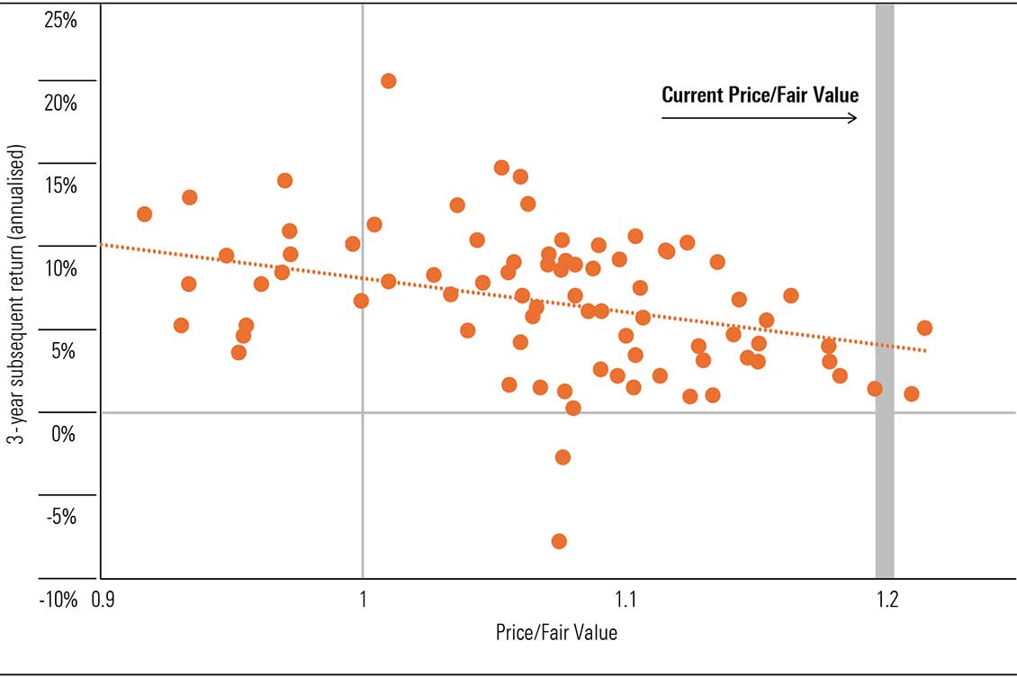 Exhibit 3: ASX 200 price/fair value ratio and 3-year forward returns