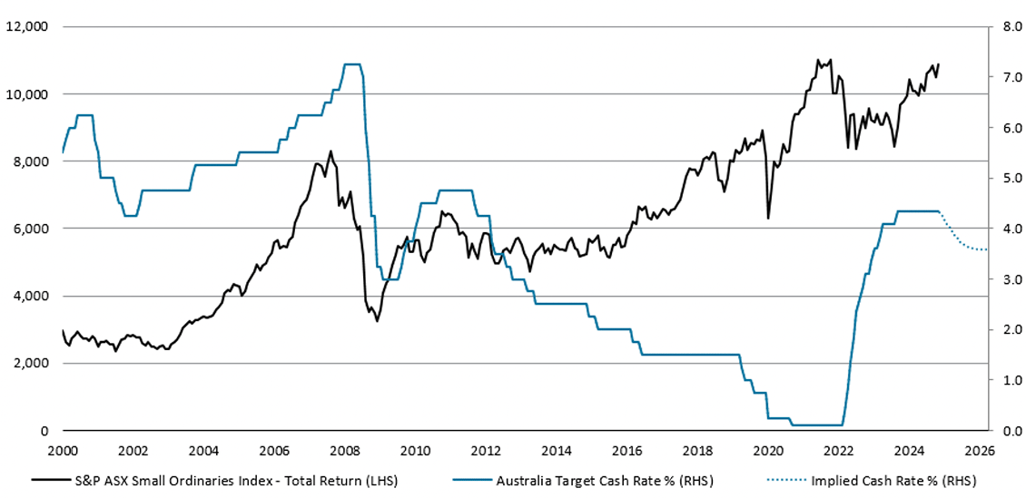 Exhibit 1: Domestic interest rates (%) versus Australian small-cap market returns