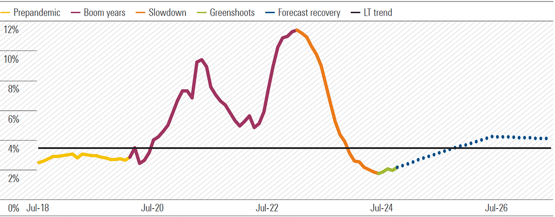 Exhibit 1: We see green shoots across the Retail industry