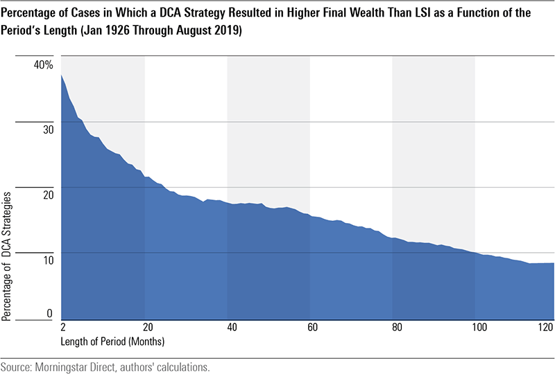 Percentage of cases in which DCA strategy resulted in higher final wealth than LSI
