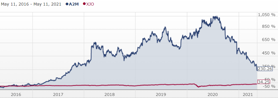 A chart comparing the A2M share price over five years with the ASX 200