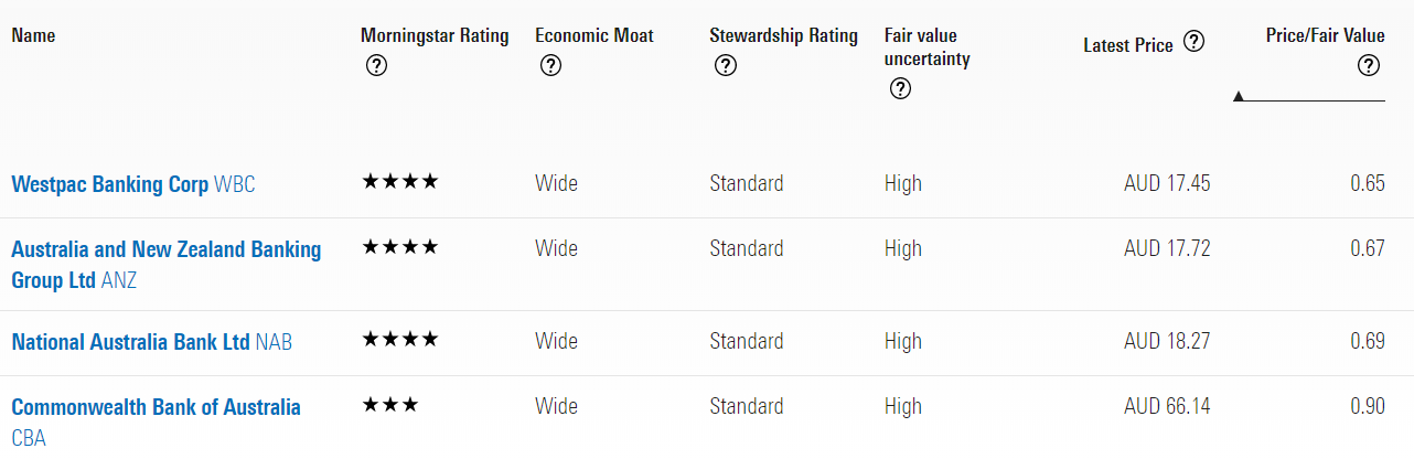 a chart showing Morningstar ratings for the big four banks