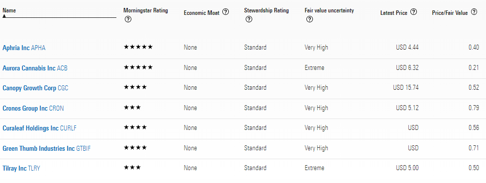 A table showing seven cannabis companies and their Morningstar ratings and prices