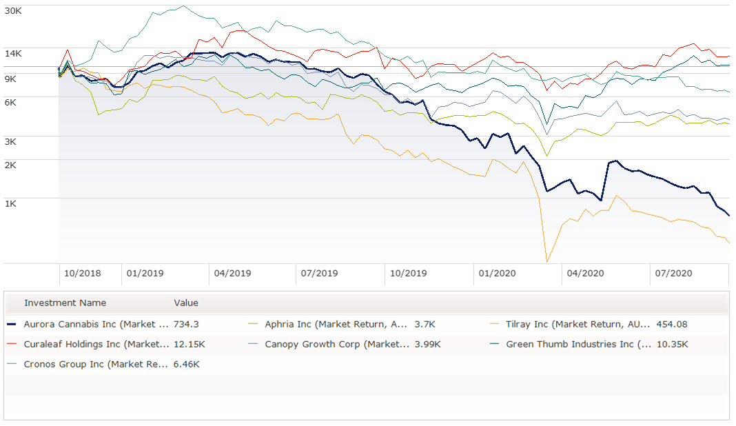 A chart showing growth of $10k invested in each of seven cannabis stocks