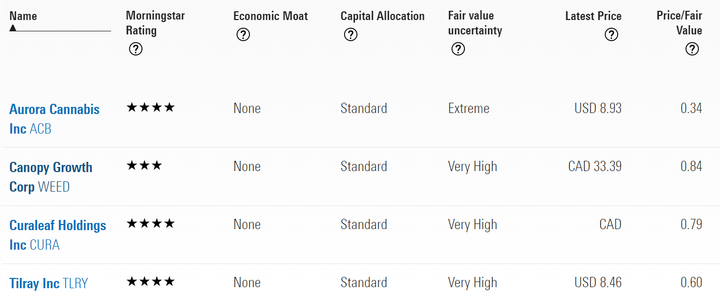 a table showing Morningstar ratings for four pot stocks: Tilray, Aurora Cannabis, Curaleaf, Canopy Growth