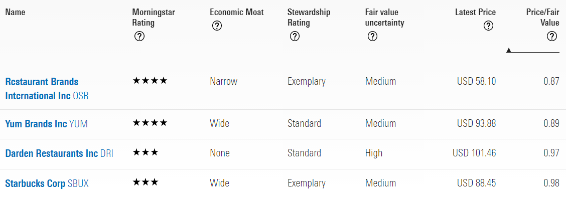 A table showing four restaurant names and their prices and Morningstar ratings