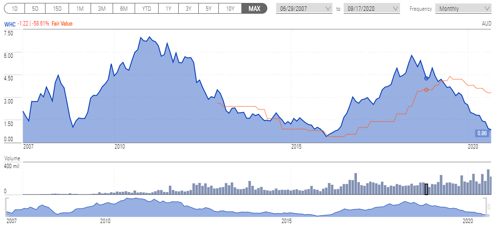 A chart showing the share price movement of Whitehaven Coal WHC