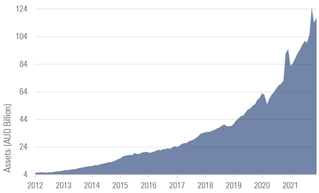 Australia ETF Asset Growth