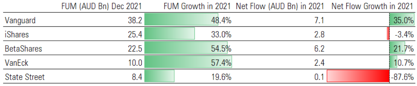 Top 5 ETF Providers in Australia