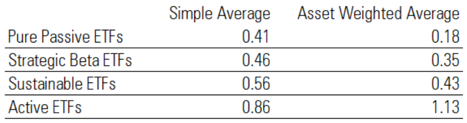 Fees Comparison for ETF Cohort