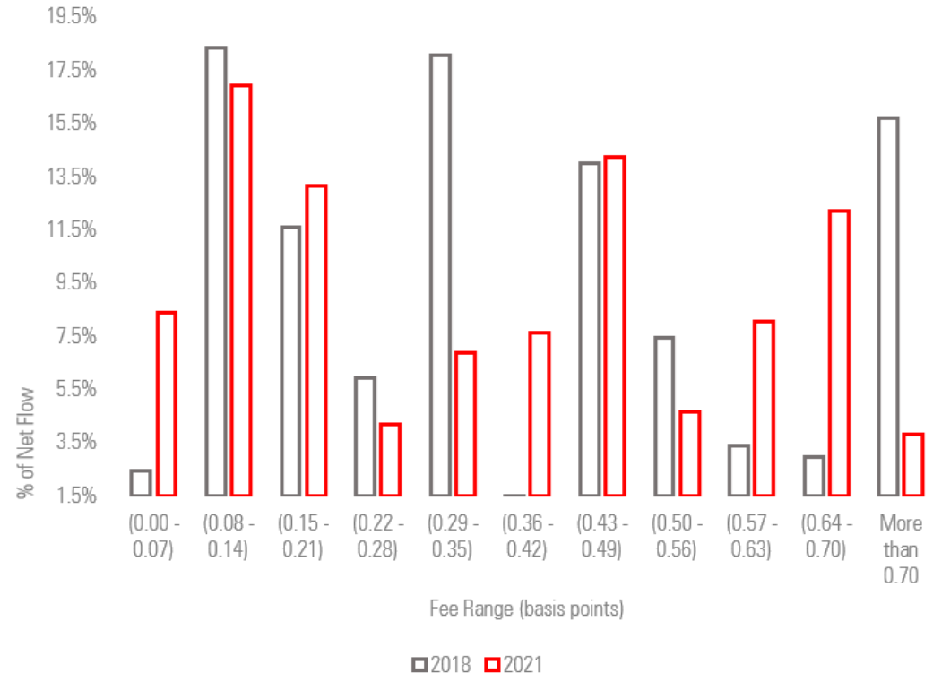 Equity Strategies' Fee Range (in Basis Points), Net Flow Distribution 2021 vs. 2018