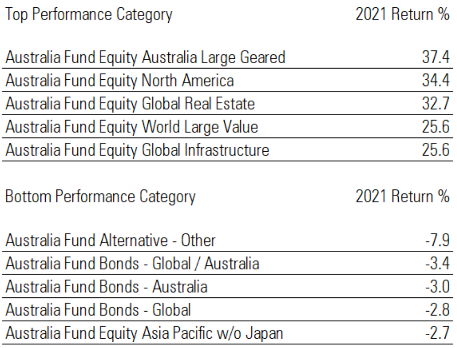 Category Performance