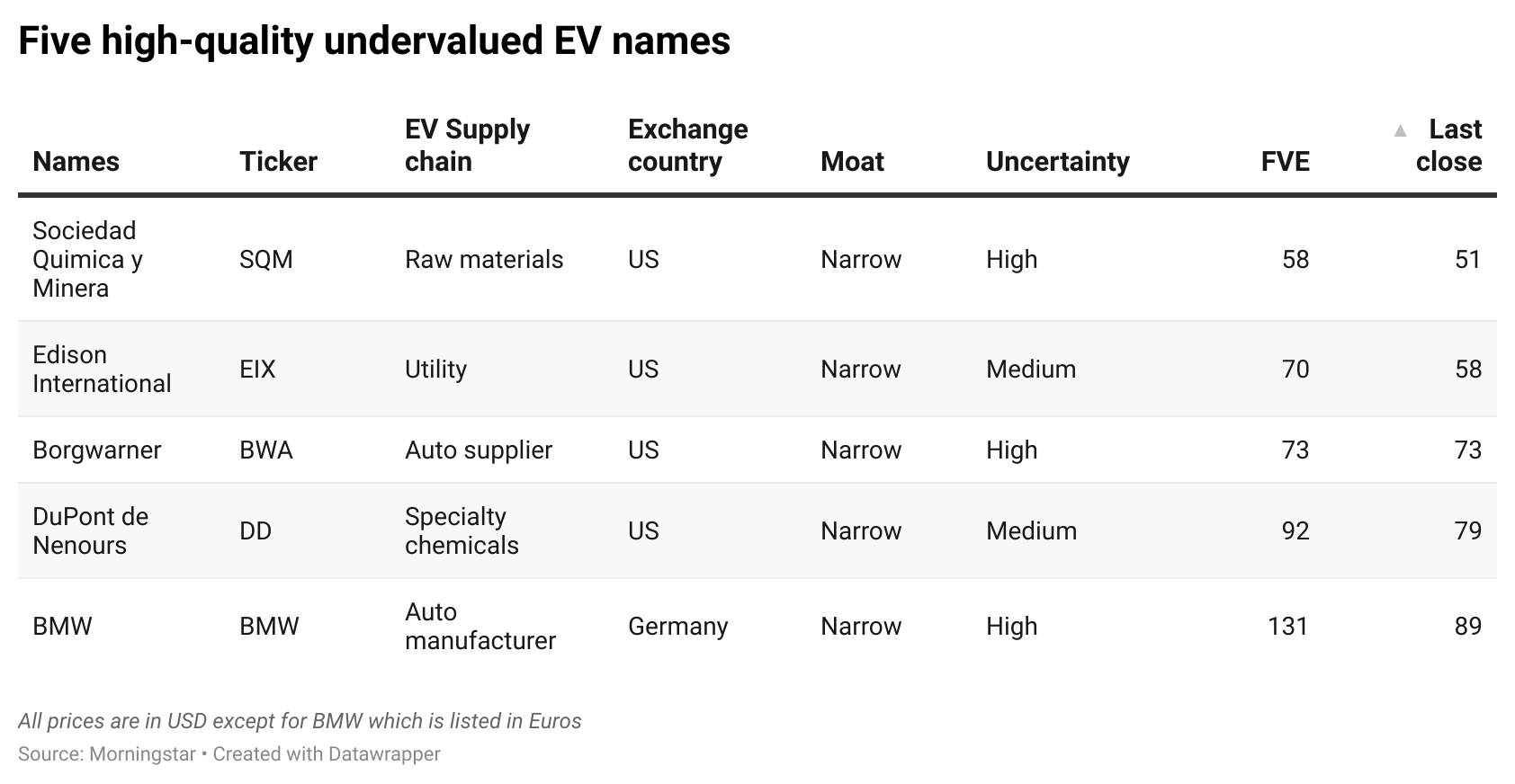 Five high-quality undervalued EV names