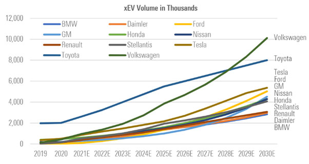 Forecast for electric vehicle production
