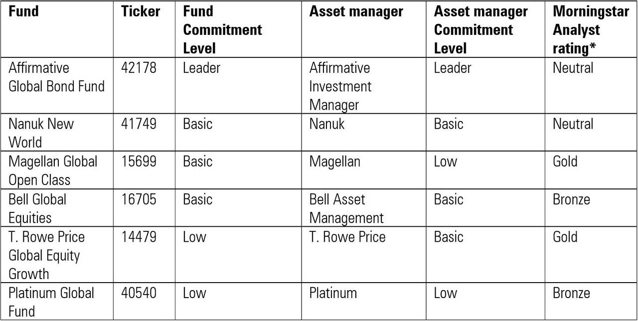 Fund and Asset Manager ESG Commitment Levels