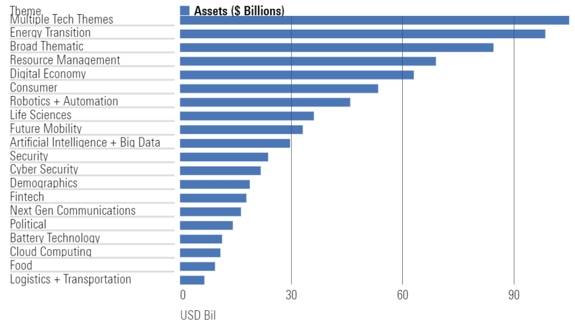 Global Thematic AUM by Theme (USD Billion)