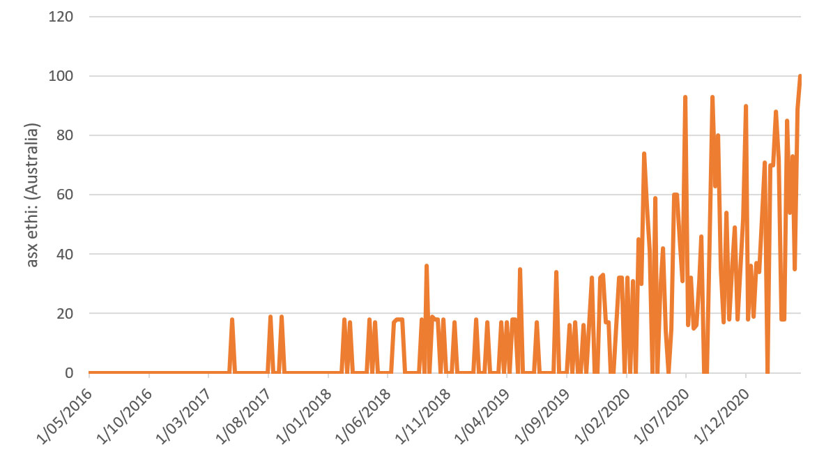 Google Search Trend: ETHI