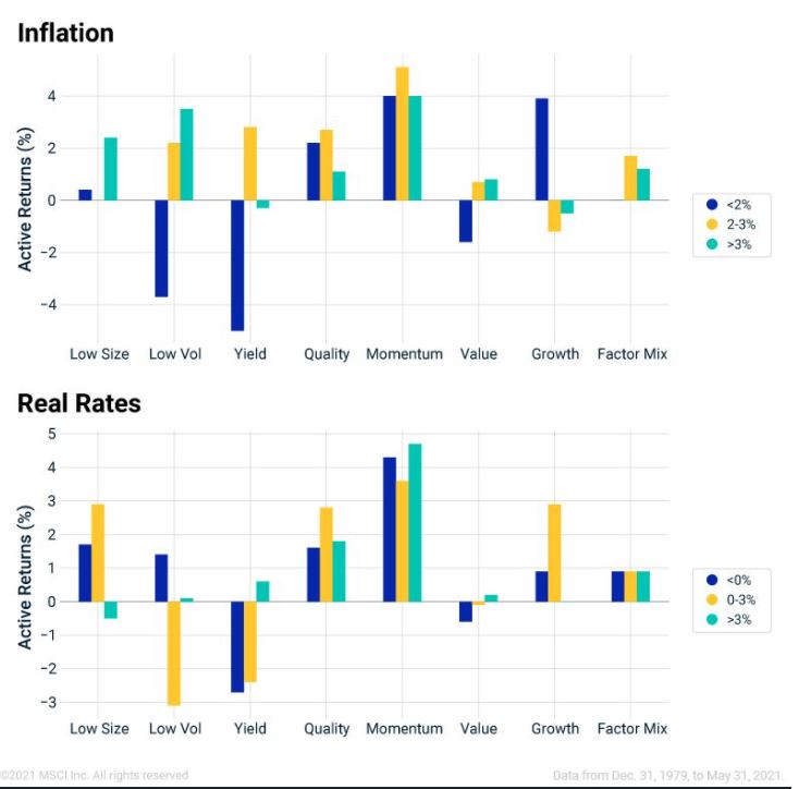 MSCI Inflation and Factors Report