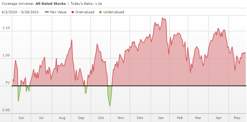 US stocks overvalued 