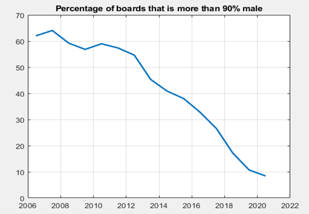 Percentage of boards that is more than 90% male