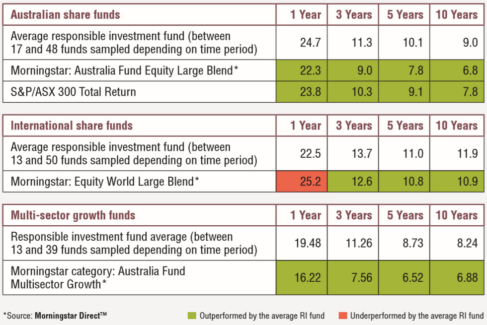 riaa investment performance