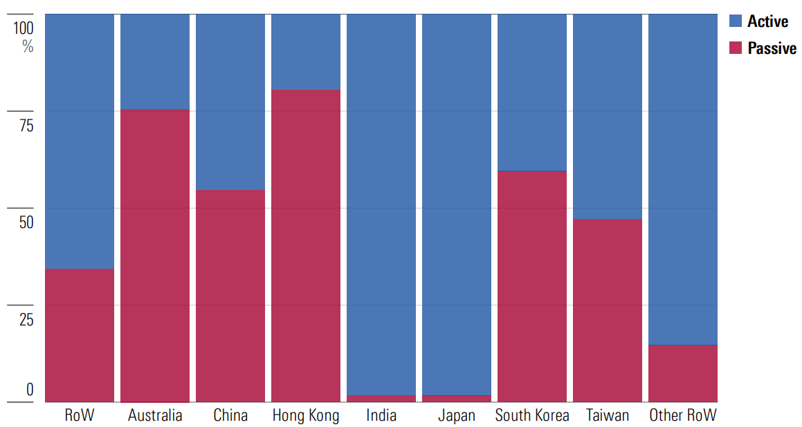 Rest of World Active Versus Passive Thematic AUM