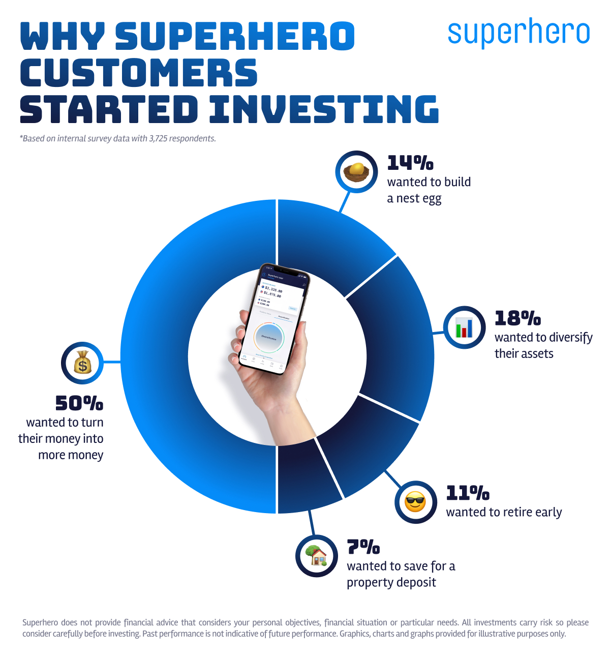 Why Superhero Customers Started Investing