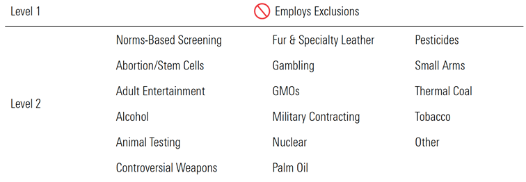 Exhibit 6 Exclusionary attributes: Controversial products and industries