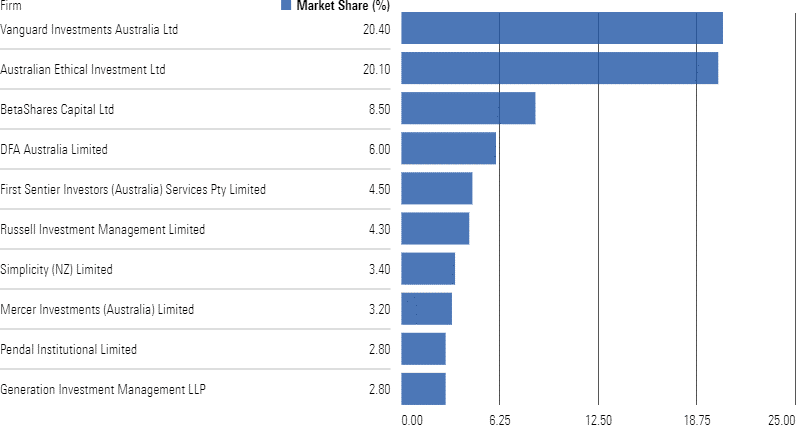 Estimated Market Share of Top 10 Managers of Australasian Sustainable Investment Funds