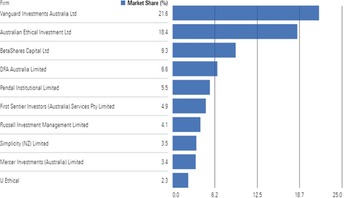 Estimated market share of top 10 managers of Australasian sustainable investment funds