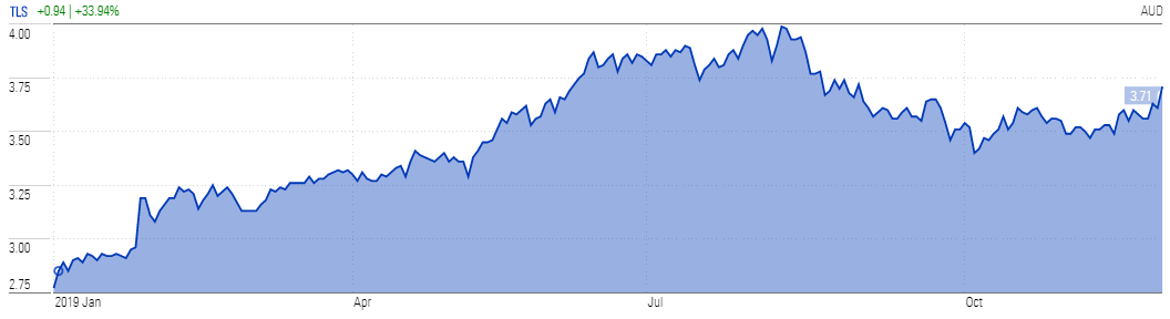 Telstra stock chart