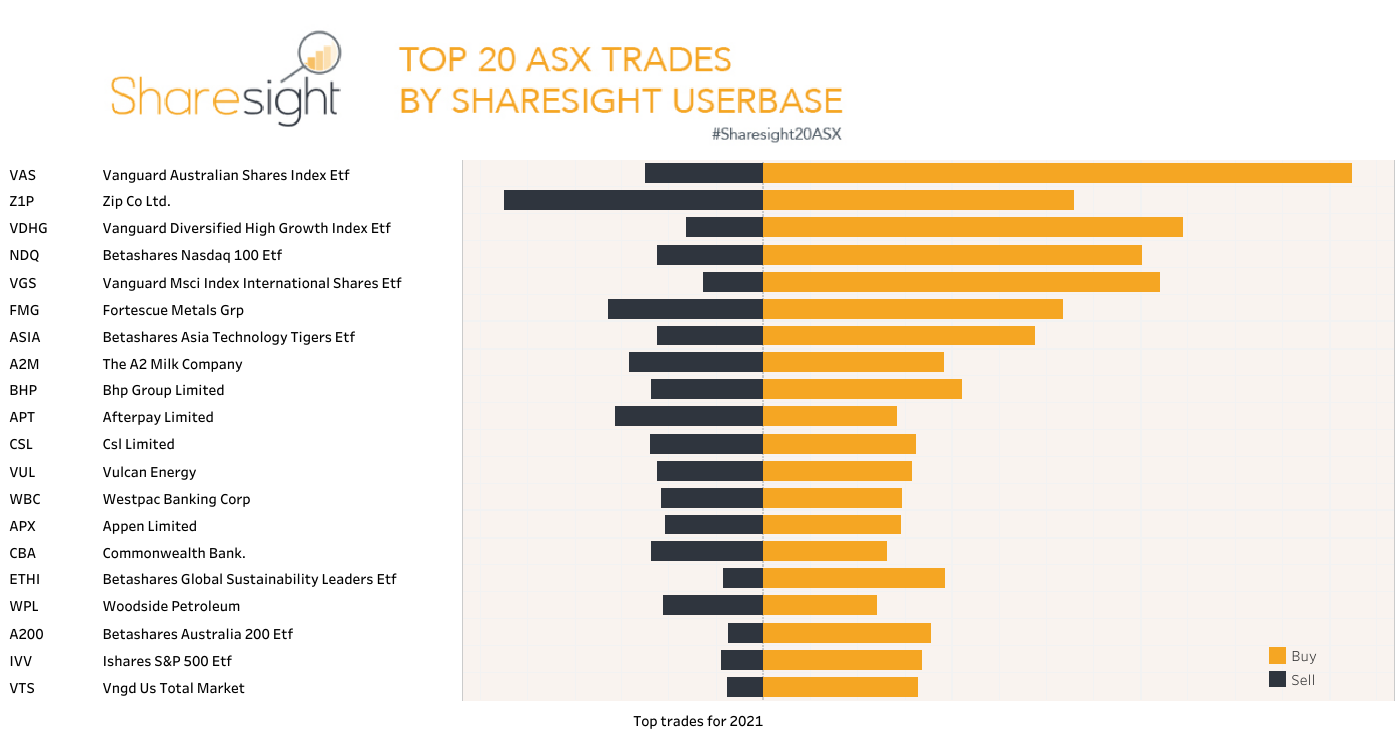 Sharesight users top 20 ASX trades of 2021