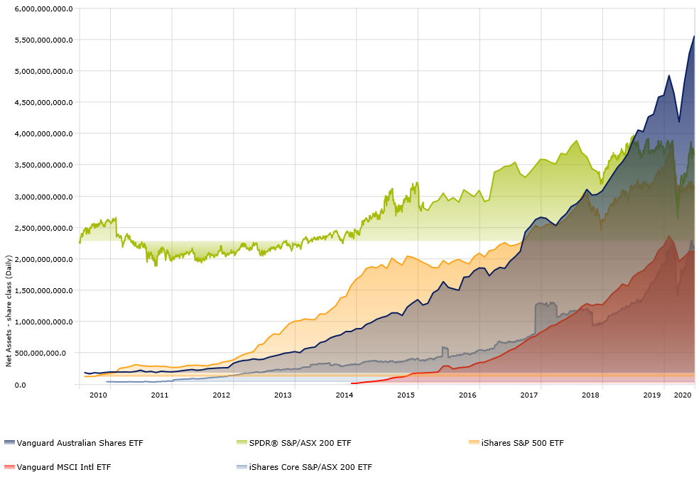 6 Vanguard ETFs to Build a Better Portfolio