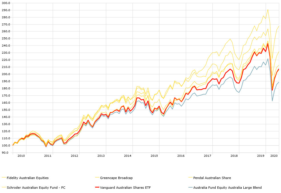 Investing Basics Australia S Largest Etf Explained In 5 Charts Morningstar Com Au