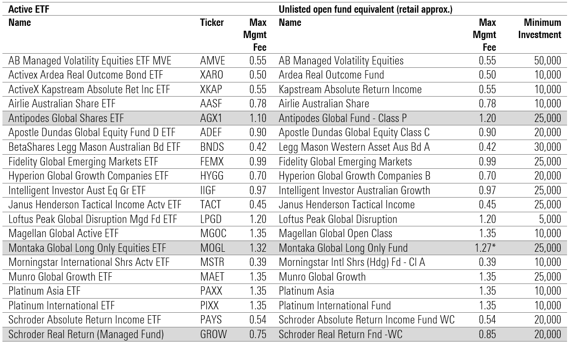 Active ETF Fees