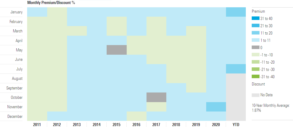 Premium Discount History