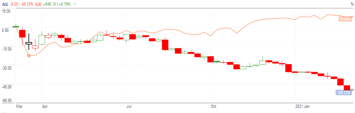 AGL stock chart