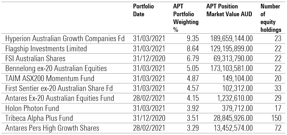 APT Stock Intersection