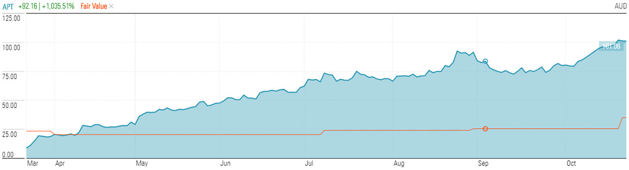 APT stock price to fair value