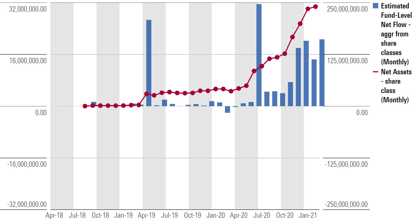 Flows and Net Assets