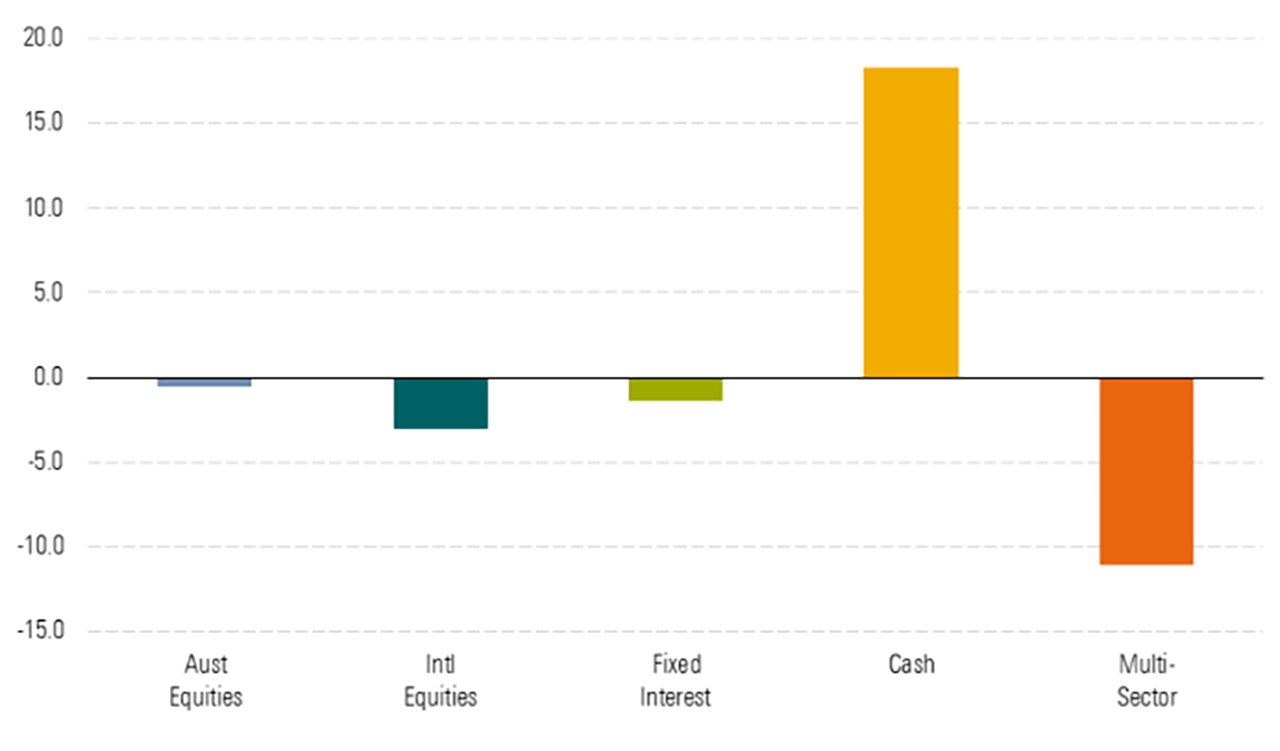 asset flows1