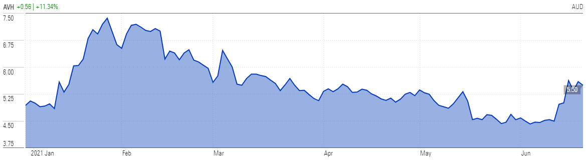 AVH Price Chart YUTD