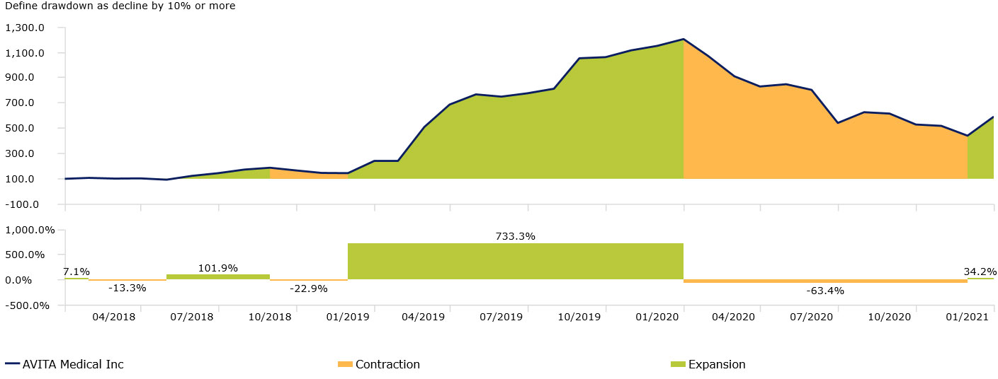 avita medical share price