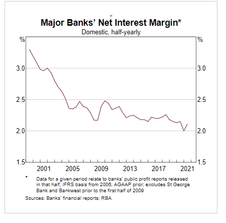 Major Bank Net Interest Margin