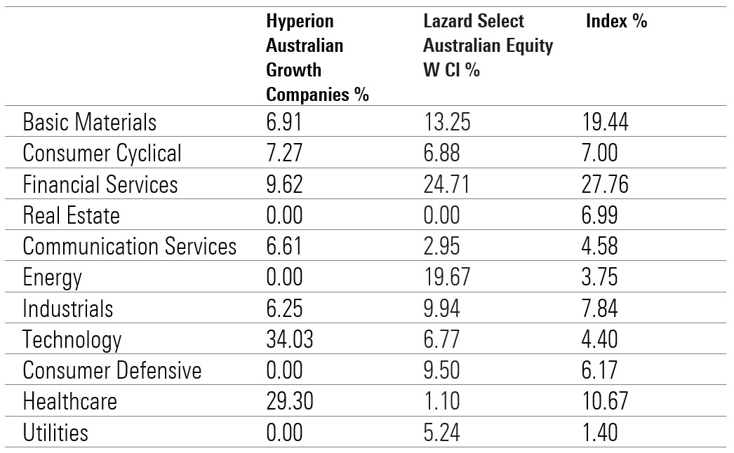 best performing funds 2020 1