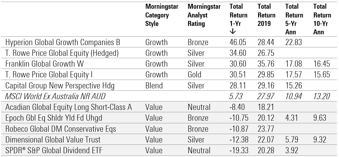 best performing funds 2020 5