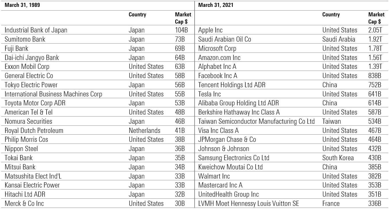 Largest 20 companies in 1989 and 2021