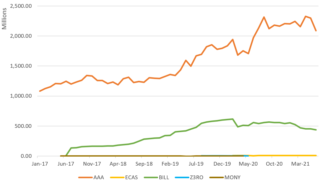 Total Net Assets Cash ETFs