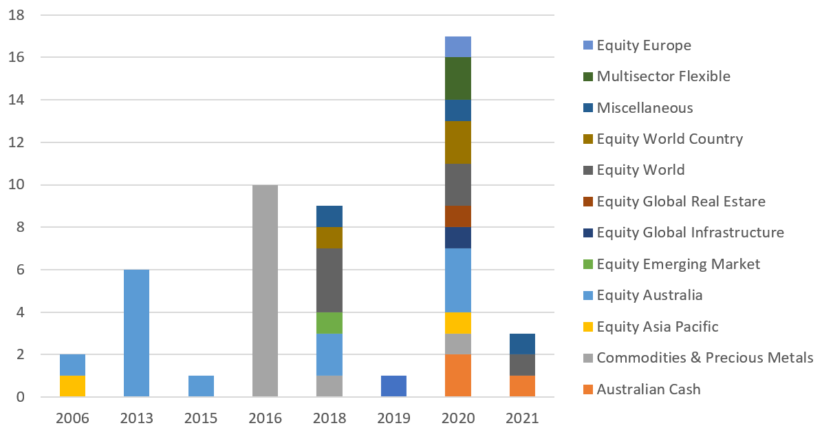 ETF Closures